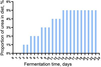 Core microbiota for nutrient digestion remained and ammonia utilization increased after continuous batch culture of rumen microbiota in vitro